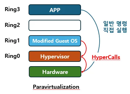1세대_가상화_기술_반_가상화