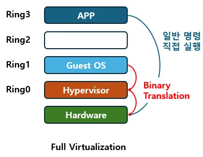 1세대_가상화_기술_전_가상화
