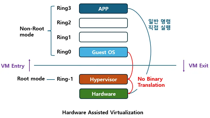 2세대_가상화_기술_하드웨어_가상화