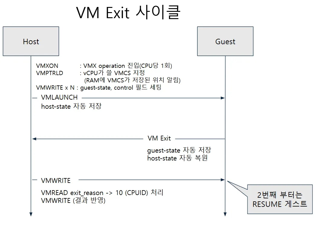 VM_Exit_사이클