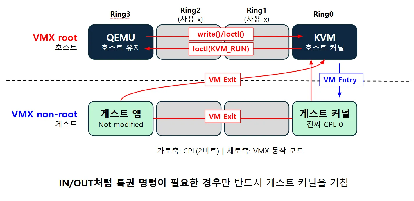 VT-X_기술(2세대_가상화_하드웨어_가상화)