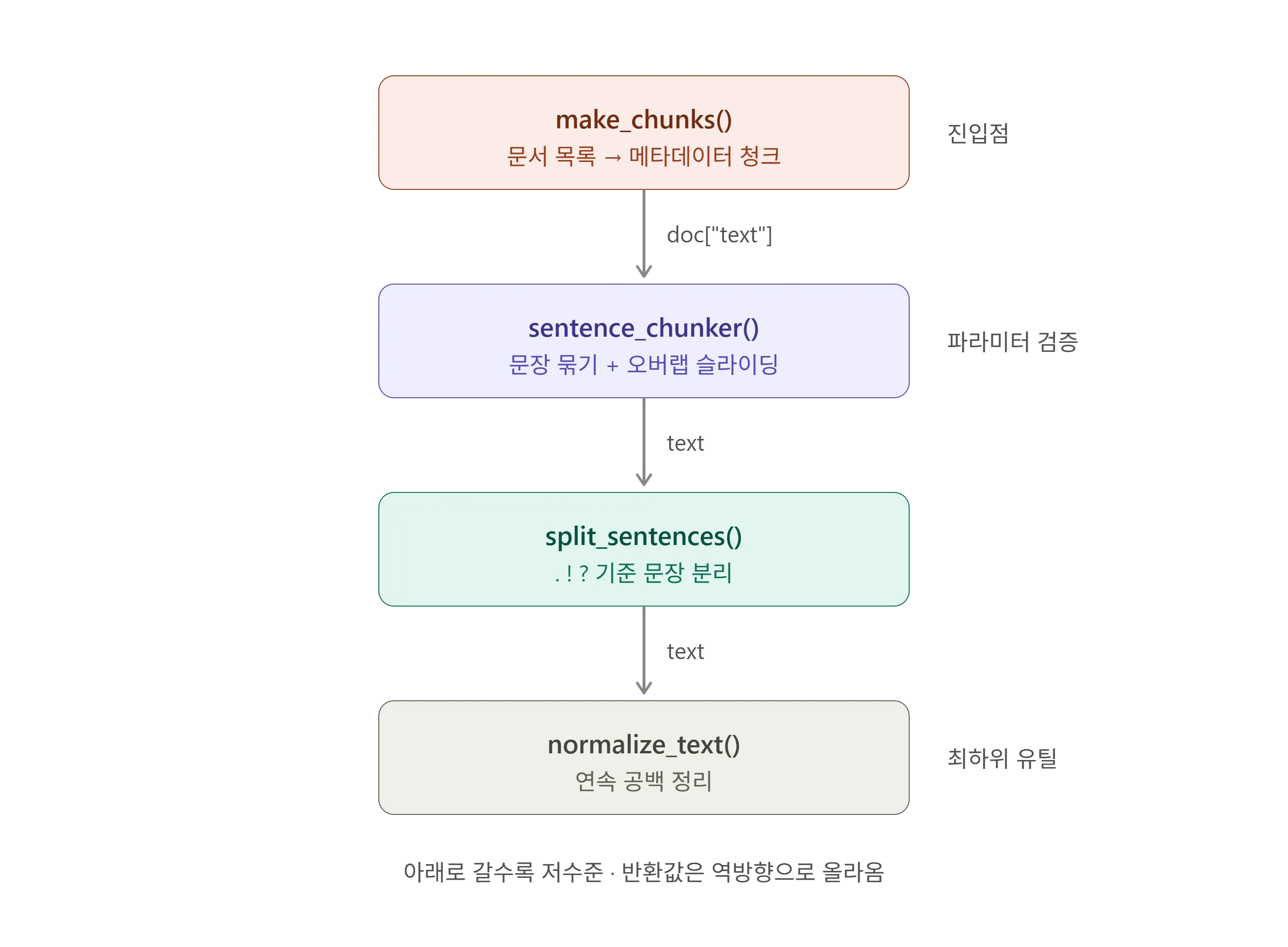 rag_chunking_function_call_chain